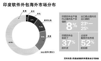 印度軟件業(yè) 從“世界后臺”到創(chuàng)新前沿的轉(zhuǎn)型之路